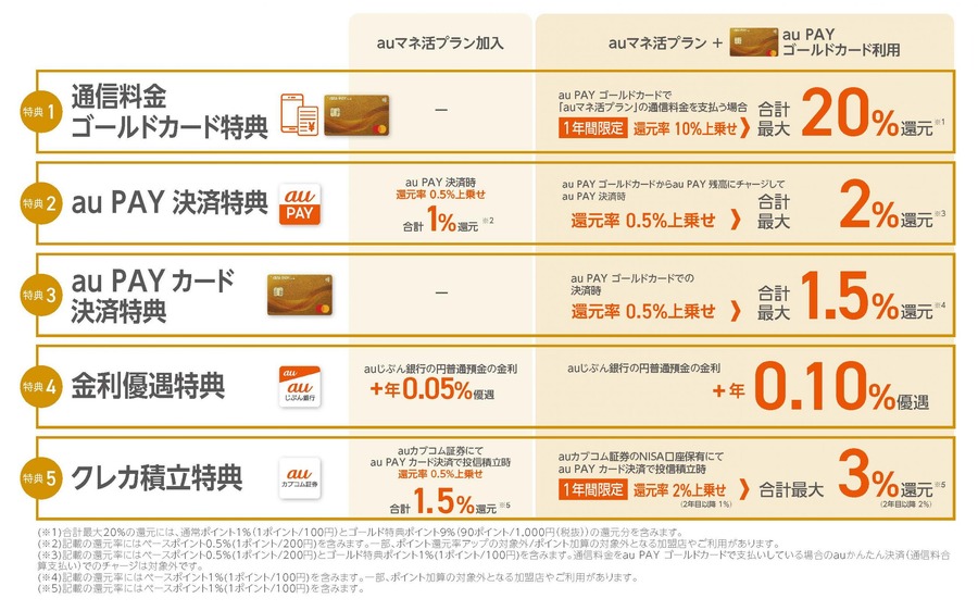 年間最大5.2万円相当ポイントや残高などが還元される！？「特にau PAY ゴールドカードは特にスゴイわ…」【auマネ活プラン】
