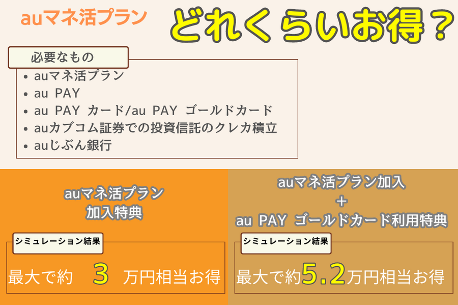 年間最大5.2万円相当ポイントや残高などが還元される！？「特にau PAY ゴールドカードは特にスゴイわ…」【auマネ活プラン】