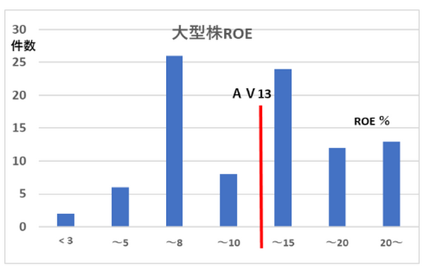 大型株ROE