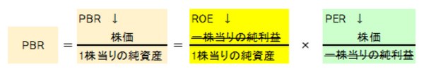 PBR＝ROE×PER が成り立ちます