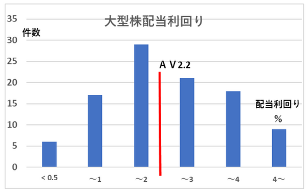 大型配当利回り