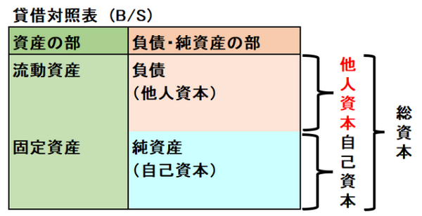 総資本
