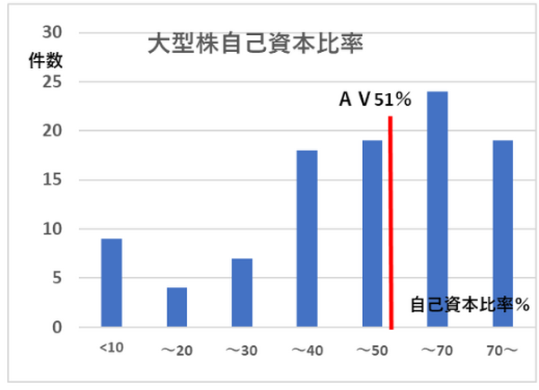 大型株自己資本比率