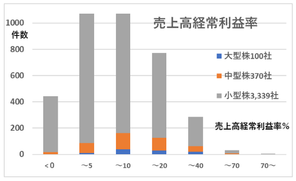 売上高経常利益率