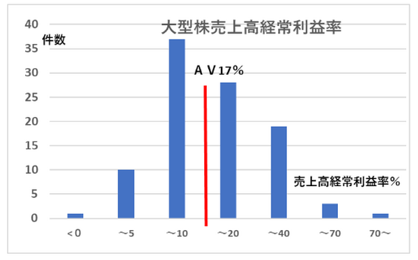 大型株売上高経常利益率