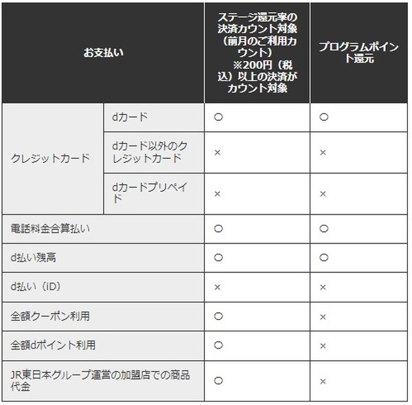 200円以上のd払い決済回数