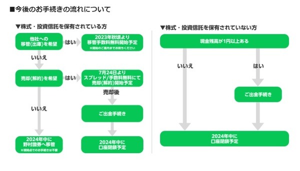 パターン別に違う手続き方法