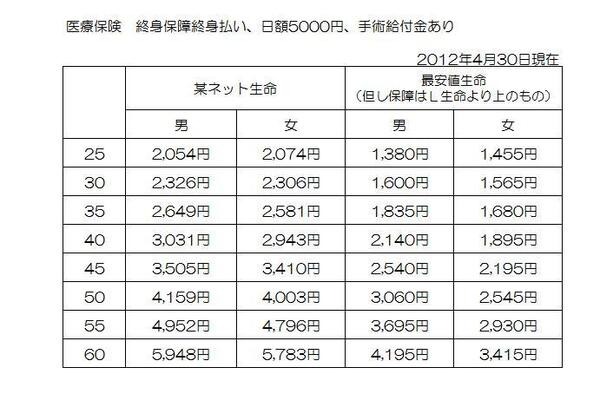 生命保険とネット生命保険の比較