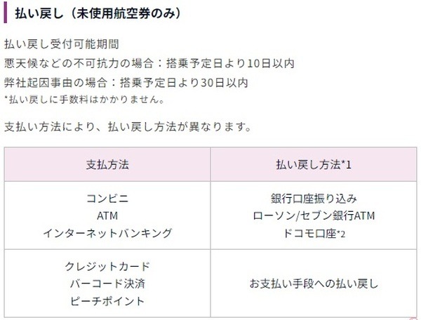 支払い方法によって払い戻し方法が異なる