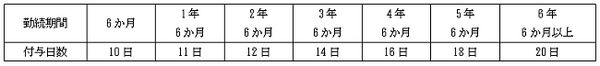 アルバイトやパートにも「年次有給休暇」はある　自分は何日あるか「簡易チェック」で確認しよう