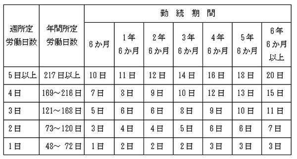 アルバイトやパートにも「年次有給休暇」はある　自分は何日あるか「簡易チェック」で確認しよう