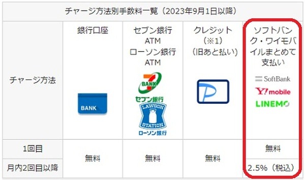 「ソフトバンク・ワイモバイルまとめて支払い → PayPay残高」チャージ時に手数料が発生