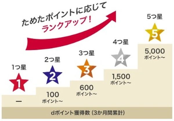【dポイントクラブ】8月に終了「d払いステップボーナス」の代替サービス、ランクを上げる手段が豊富