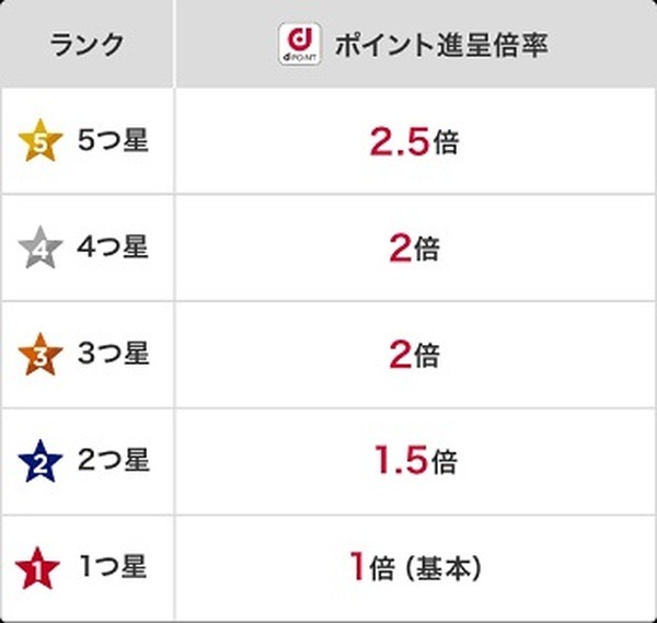 ポイント倍率アップ特典
