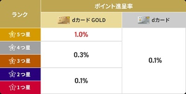 【dポイントクラブ】8月に終了「d払いステップボーナス」の代替サービス、ランクを上げる手段が豊富