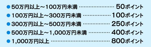 円普通残高に応じて最大800ポイント進呈