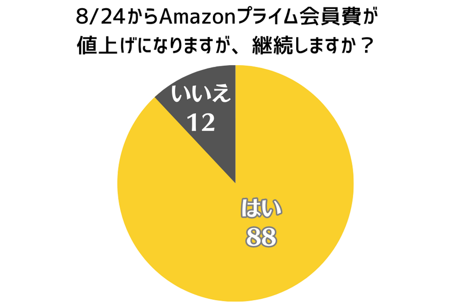 amazonプライム会員を継続しますか？