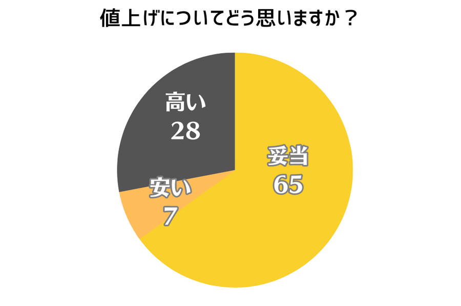 Amazonプライム会員費の値上げはどうおもったか