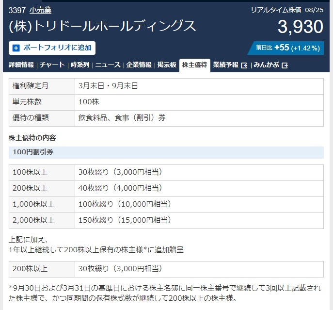 トリドールホールディングズの株主優待券の条件
