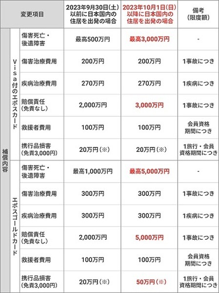 補償内容は充実