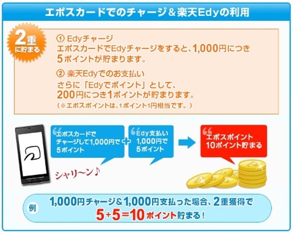 エポスカードからチャージした楽天Edy利用で1%還元