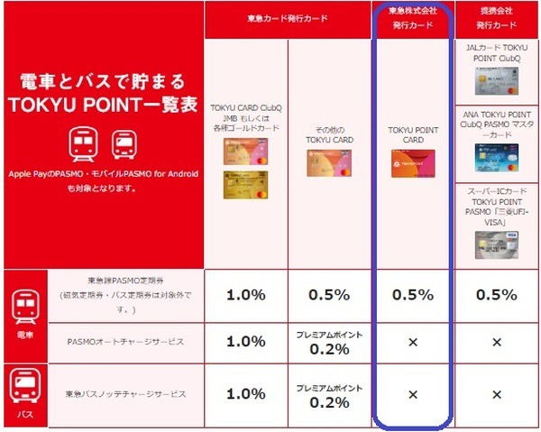 「電車とバスで貯まるTOKYU POINT」の登録をする場合