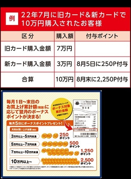 東急ストア・プレッセのボーナスポイントについて