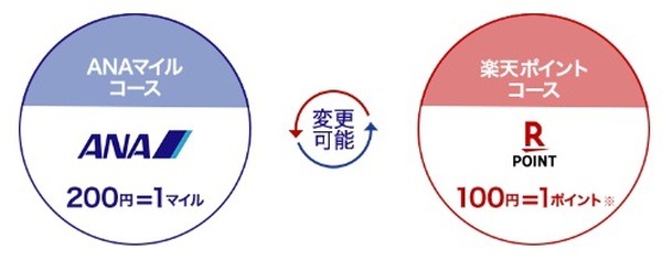 特典は楽天ポイントで進呈
