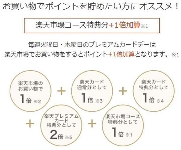 毎週火曜日・木曜日は楽天市場での楽天プレミアムカード利用がポイント+1倍