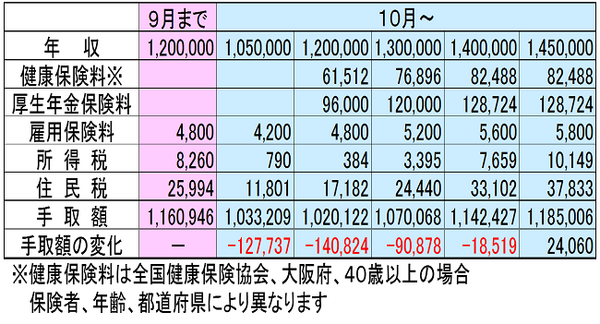 超える？　超えない？　「106万円の壁」手取りの変化と「社会保険」に加入するメリット