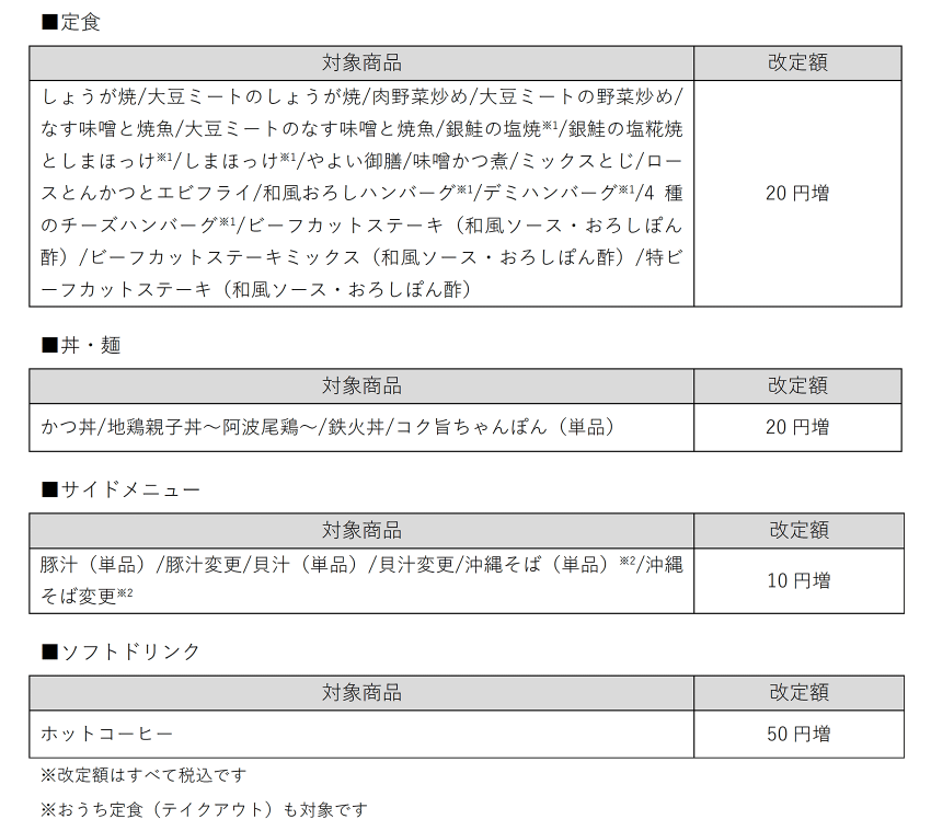 やよい軒「価格改定」で最大20円価格引き上げ