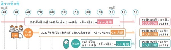 支給額・支給時期