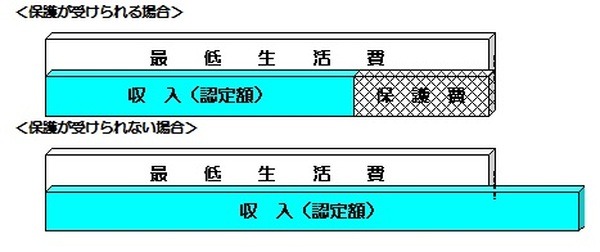 生活保護受給者について