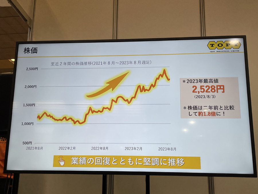 堅調に推移