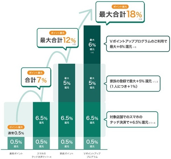 店舗・カードごとのキャンペーンと併用しよう