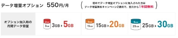 新プランはデータ通信容量を増やしました