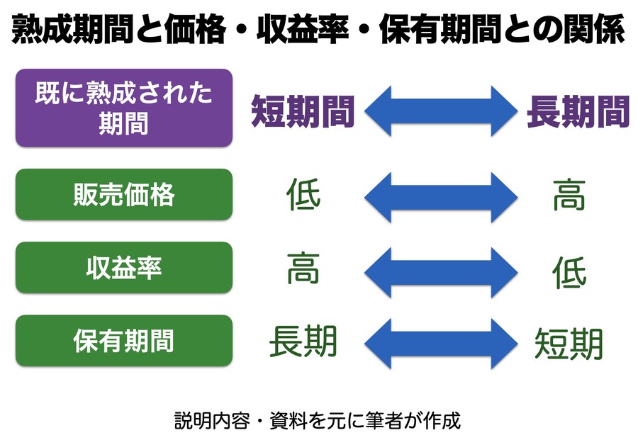 熟成期間が長いほど販売価格は高い傾向