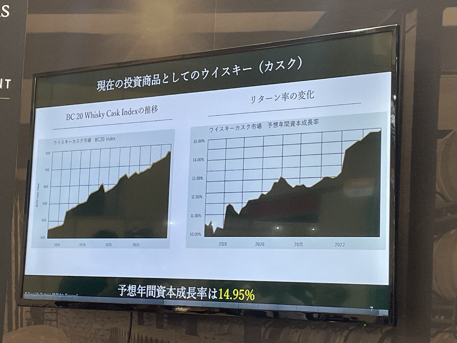 平均年間資本成長率は14.95%