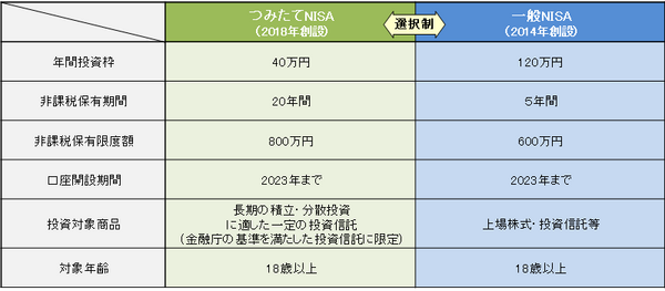 つみたてNISAと一般NISAの違い（現行制度）
