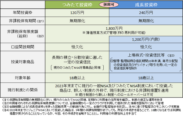 新NISAの2つの枠組み