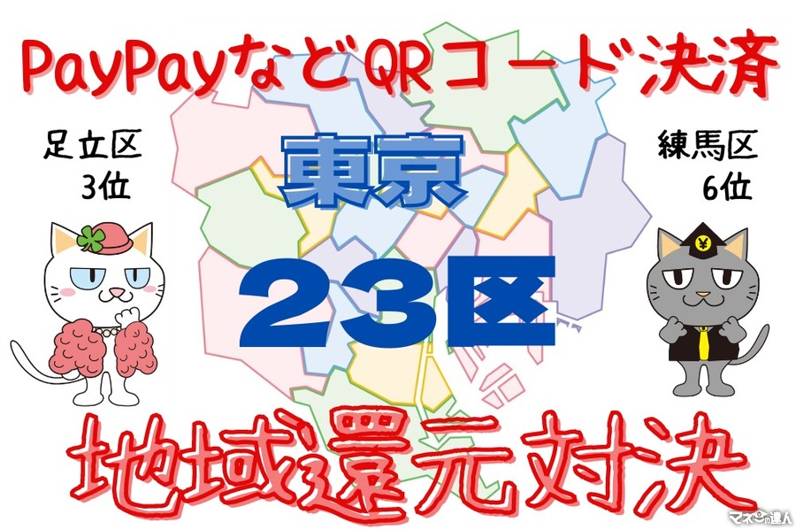 【3位は足立区】PayPayなどQRコード決済「東京23区」の地域還元対決　区によって利便性は千差万別　最も使いやすいキャンペーンはこの区