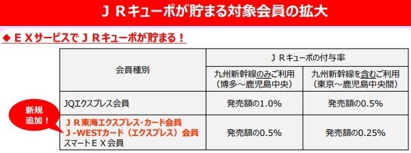 発売額に応じて「JRキューポ」が貯まる