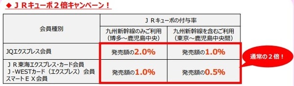 ポイント2倍キャンペーンも実施