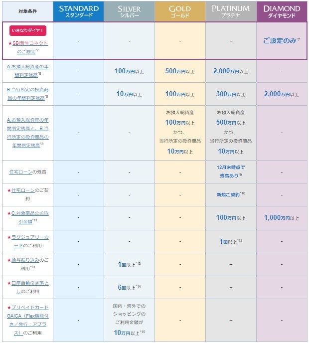 ステージ判定要件