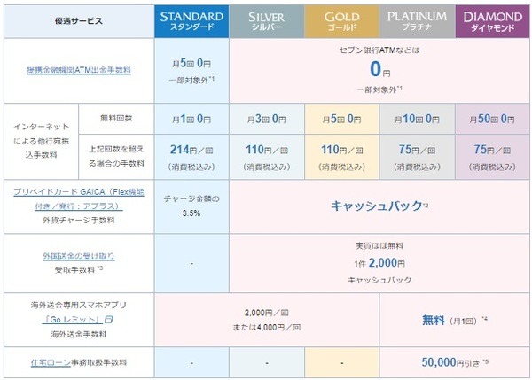 優遇サービス