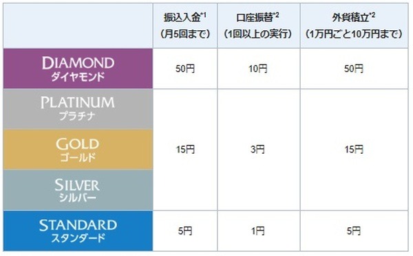「キャッシュプレゼントプログラム」で振込入金・口座振替・外貨積立に対して現金もらえる