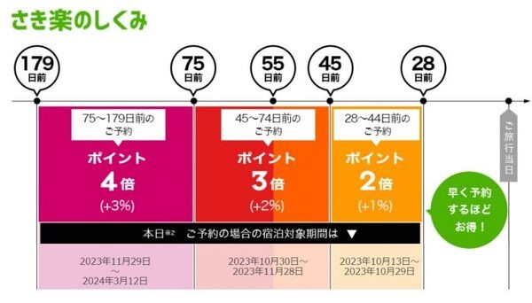 楽天トラベル「さき楽」の仕組み