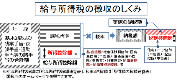 「配偶者控除」の廃止で家計負担はいくら増えるの？