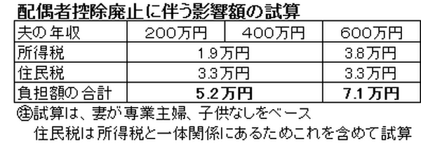 「配偶者控除」の廃止で家計負担はいくら増えるの？