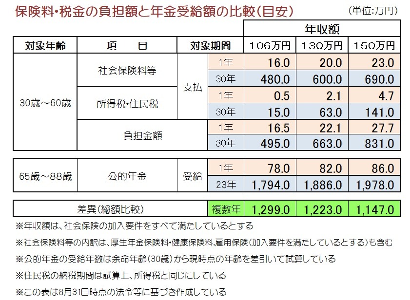 保険料・税金の負担額と年金受領額の比較（目安）訂正版